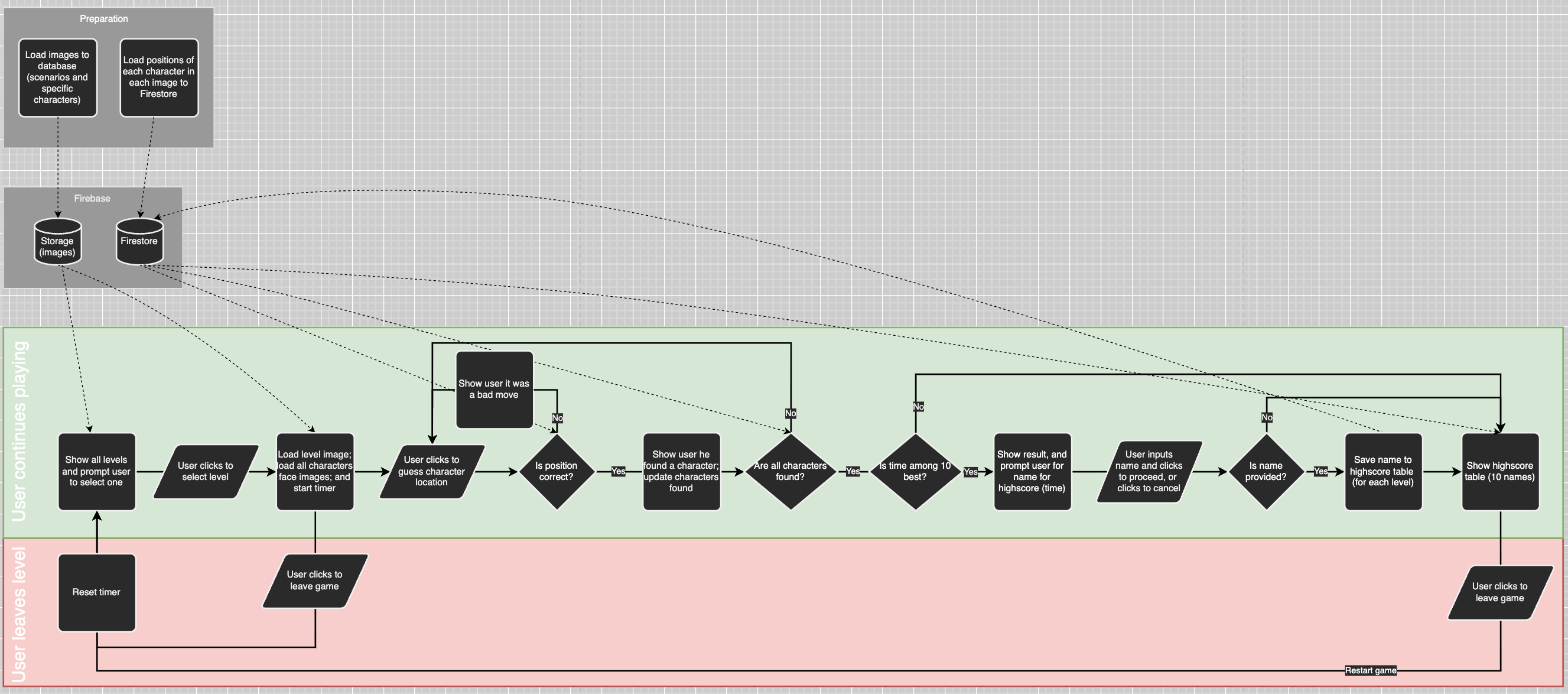 Information flowchart