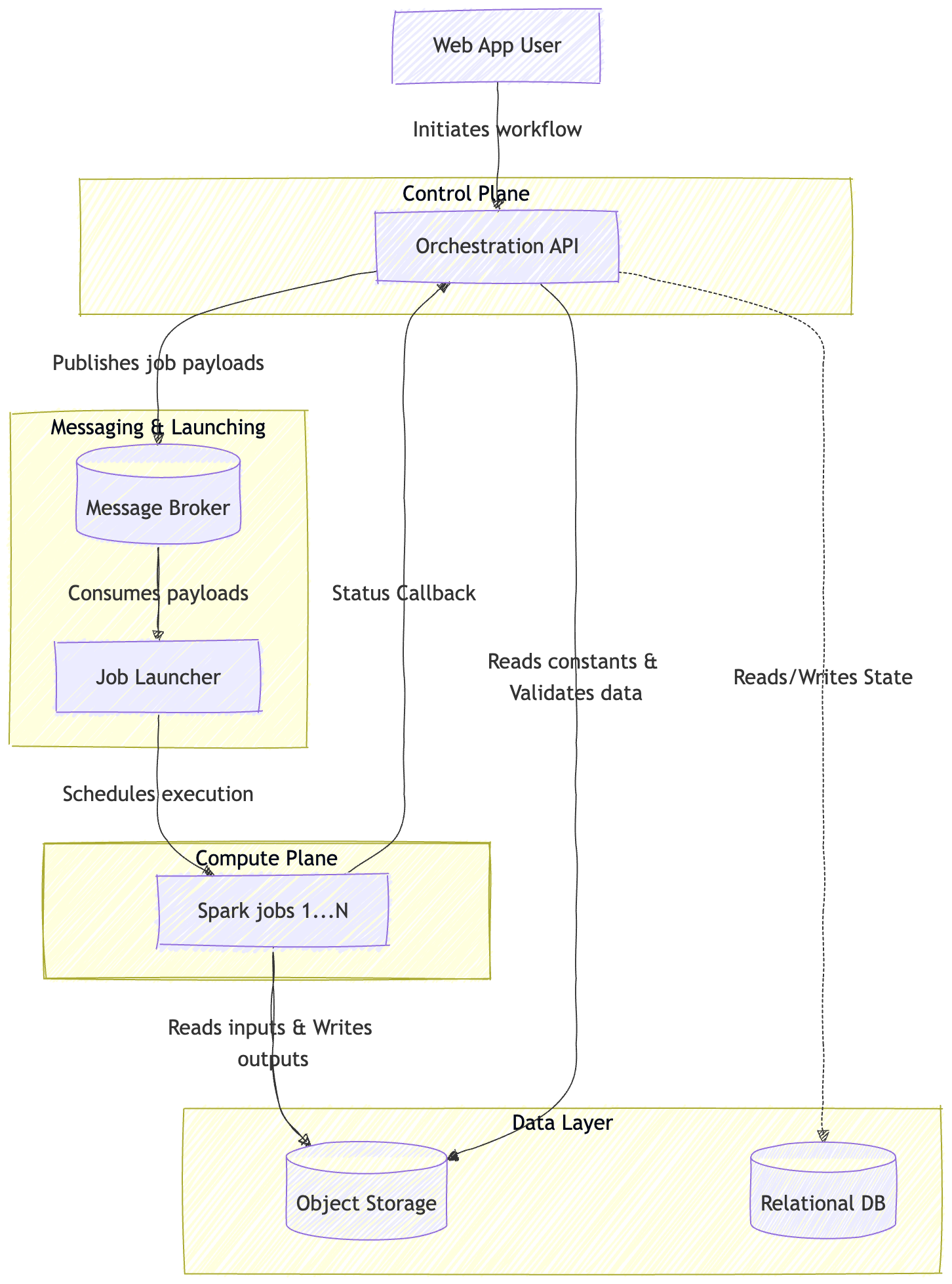 Simplified flowchart